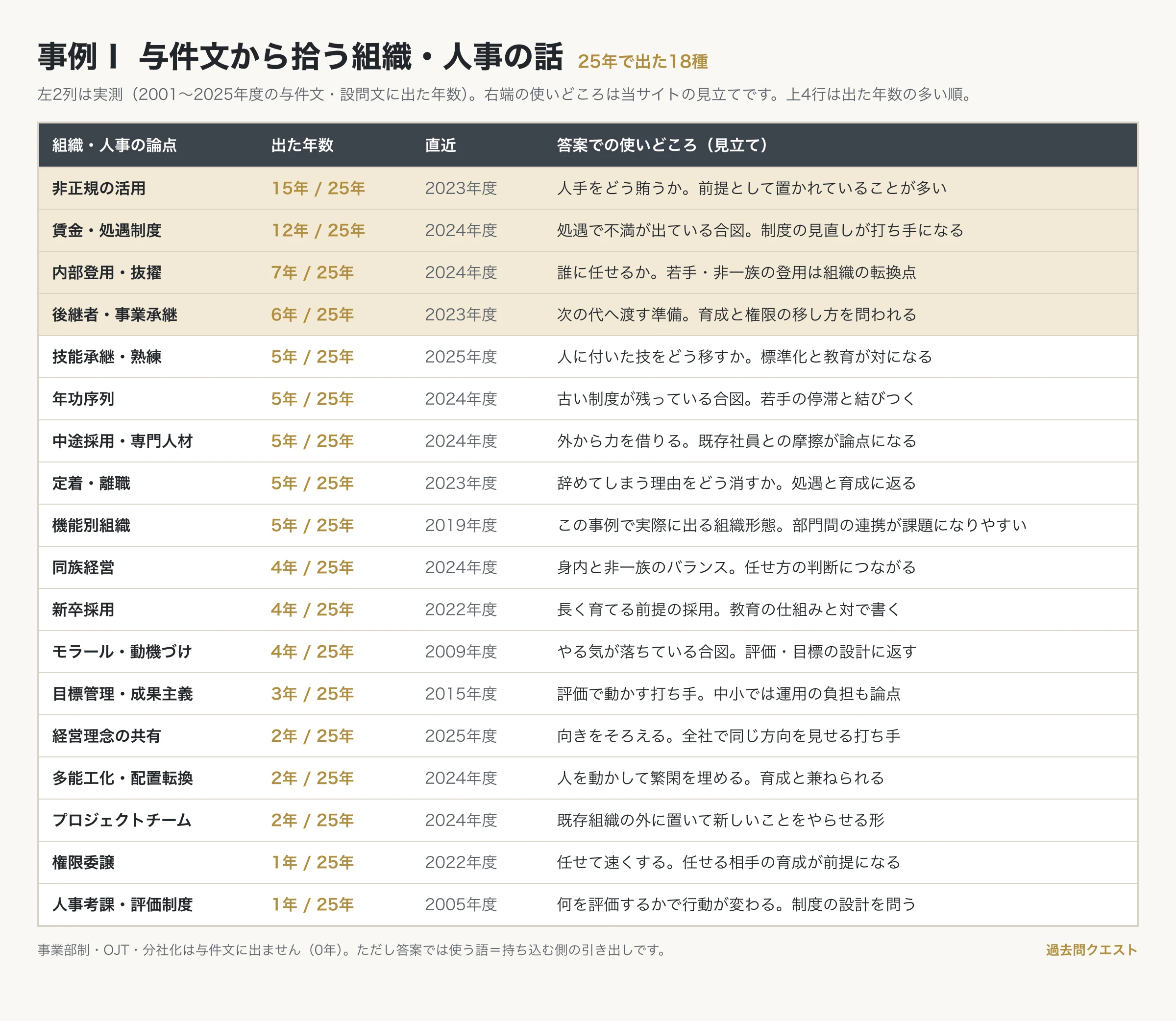 事例Ⅰの組織・人事の一覧。非正規の活用15年、賃金・処遇制度12年、内部登用・抜擢7年、後継者・事業承継6年、技能承継5年、年功序列5年、中途採用5年、定着・離職5年、機能別組織5年ほか。事業部制・OJT・分社化は0年