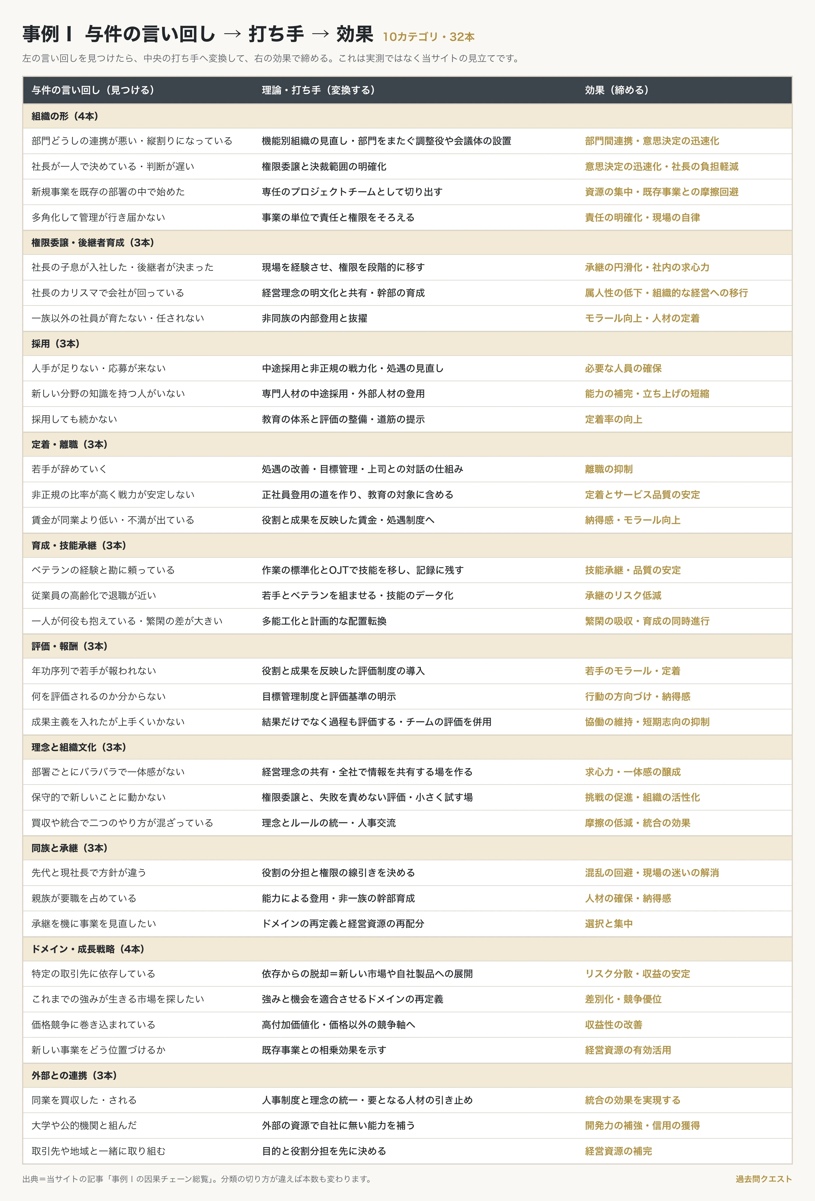 事例Ⅰの変換表。与件の言い回し(見つける)→理論・打ち手(変換する)→効果(締める)を10分類32本並べた一覧。組織の形・権限委譲・採用・定着・育成・評価・理念・同族と承継・ドメイン・外部との連携の順