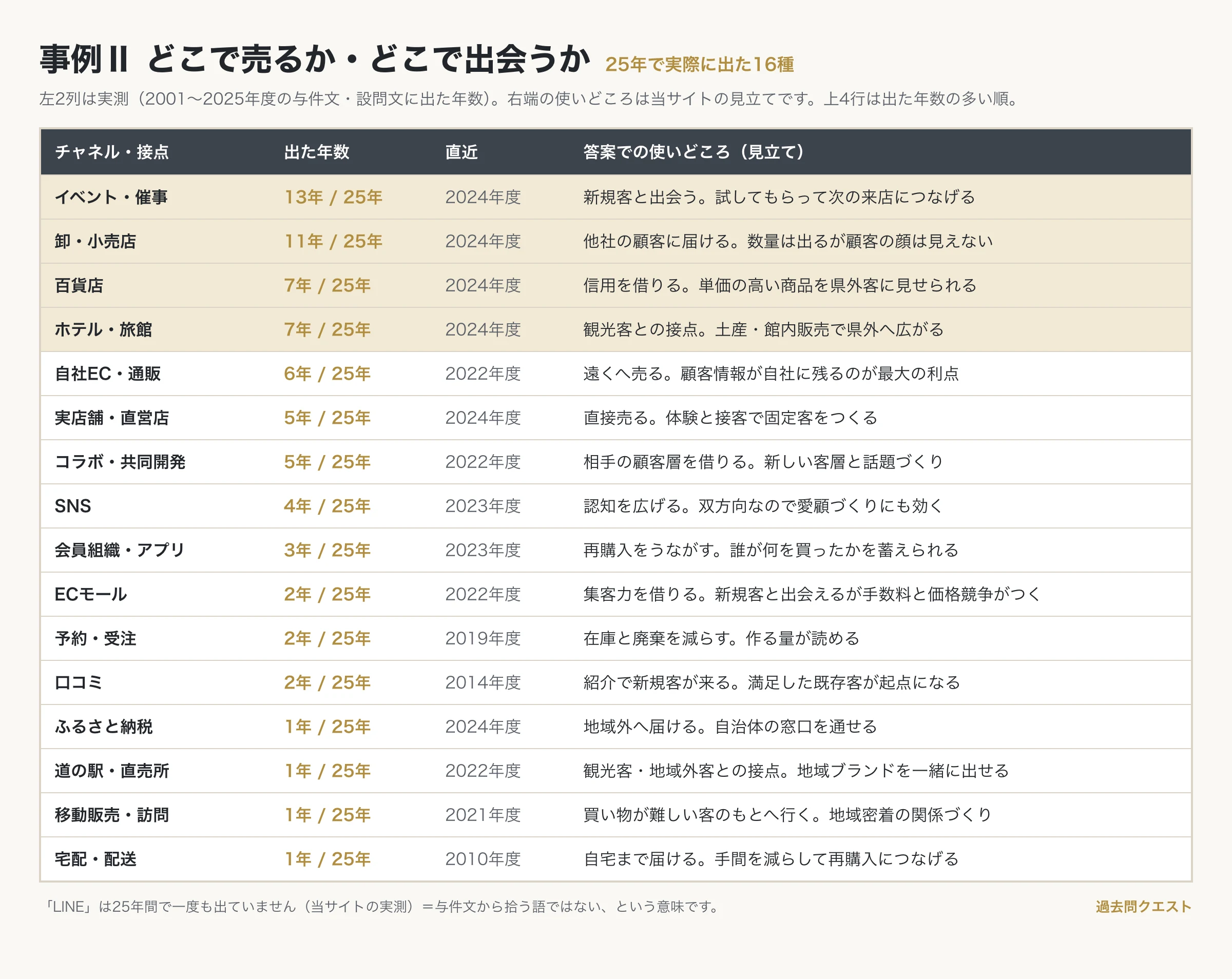 事例Ⅱのチャネル一覧。イベント・催事13年、卸・小売店11年、百貨店7年、ホテル・旅館7年、自社EC・通販6年、実店舗・直営店5年、コラボ・共同開発5年、SNS4年、会員組織・アプリ3年ほか、25年分の与件文・設問文に出た年数つき