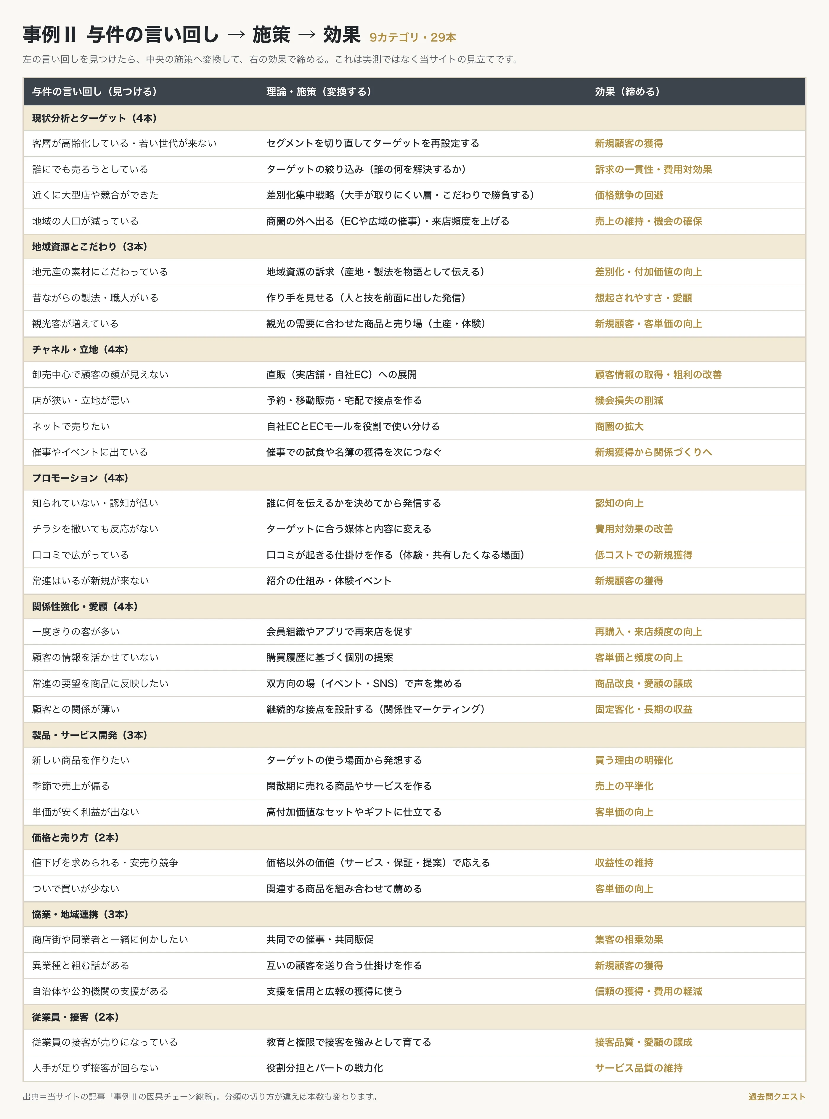 事例Ⅱの変換表。与件の言い回し(見つける)→理論・施策(変換する)→効果(締める)を9分類29本並べた一覧。現状分析とターゲット・地域資源・チャネル・プロモーション・関係性強化・製品開発・価格・協業・従業員の順