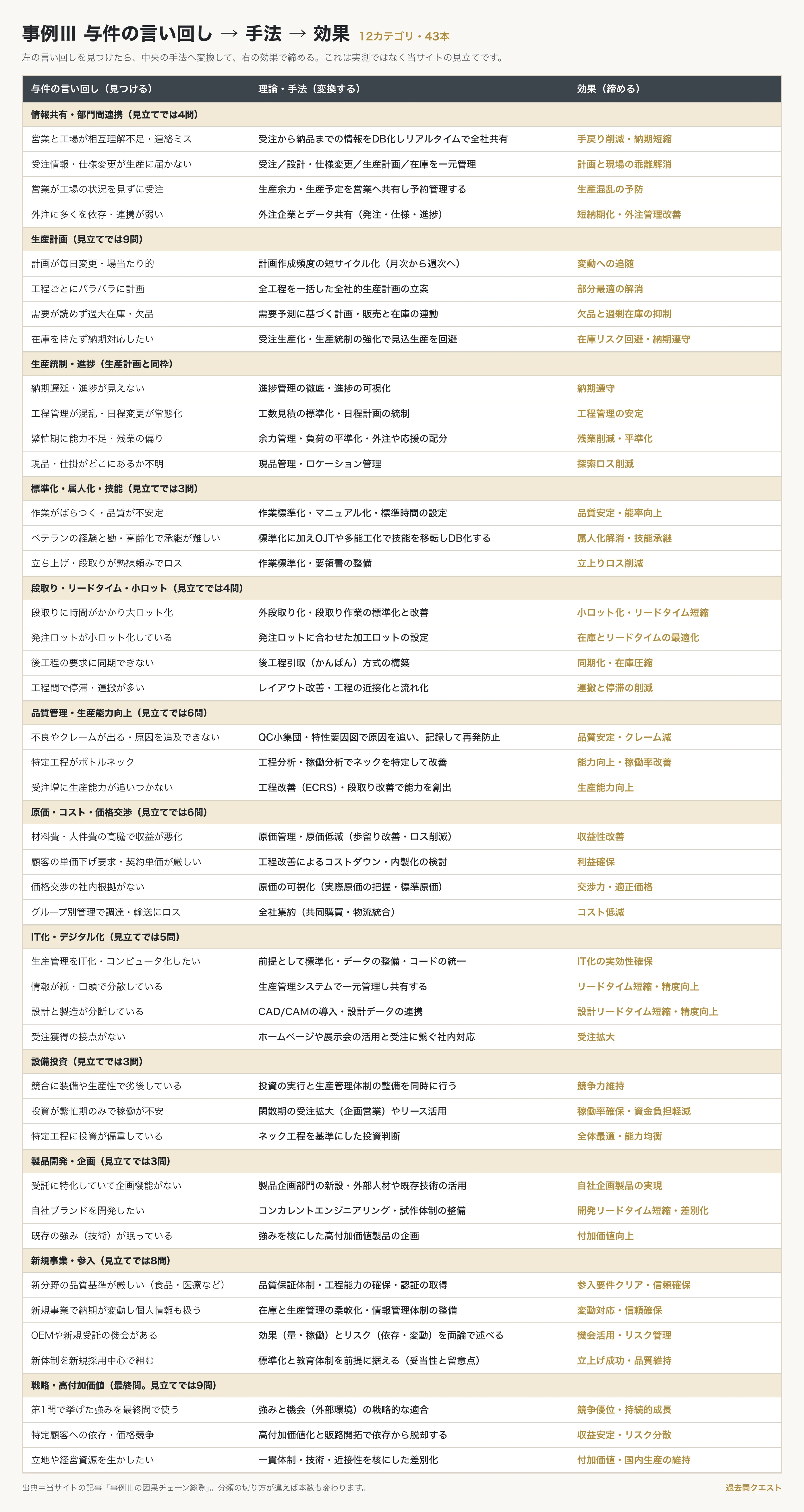 事例Ⅲの変換表。与件の言い回し(見つける)→理論・手法(変換する)→効果(締める)を12分類43本並べた一覧。情報共有・生産計画・生産統制・標準化・段取り・品質管理・原価・IT化・設備投資・製品開発・新規事業・戦略の順