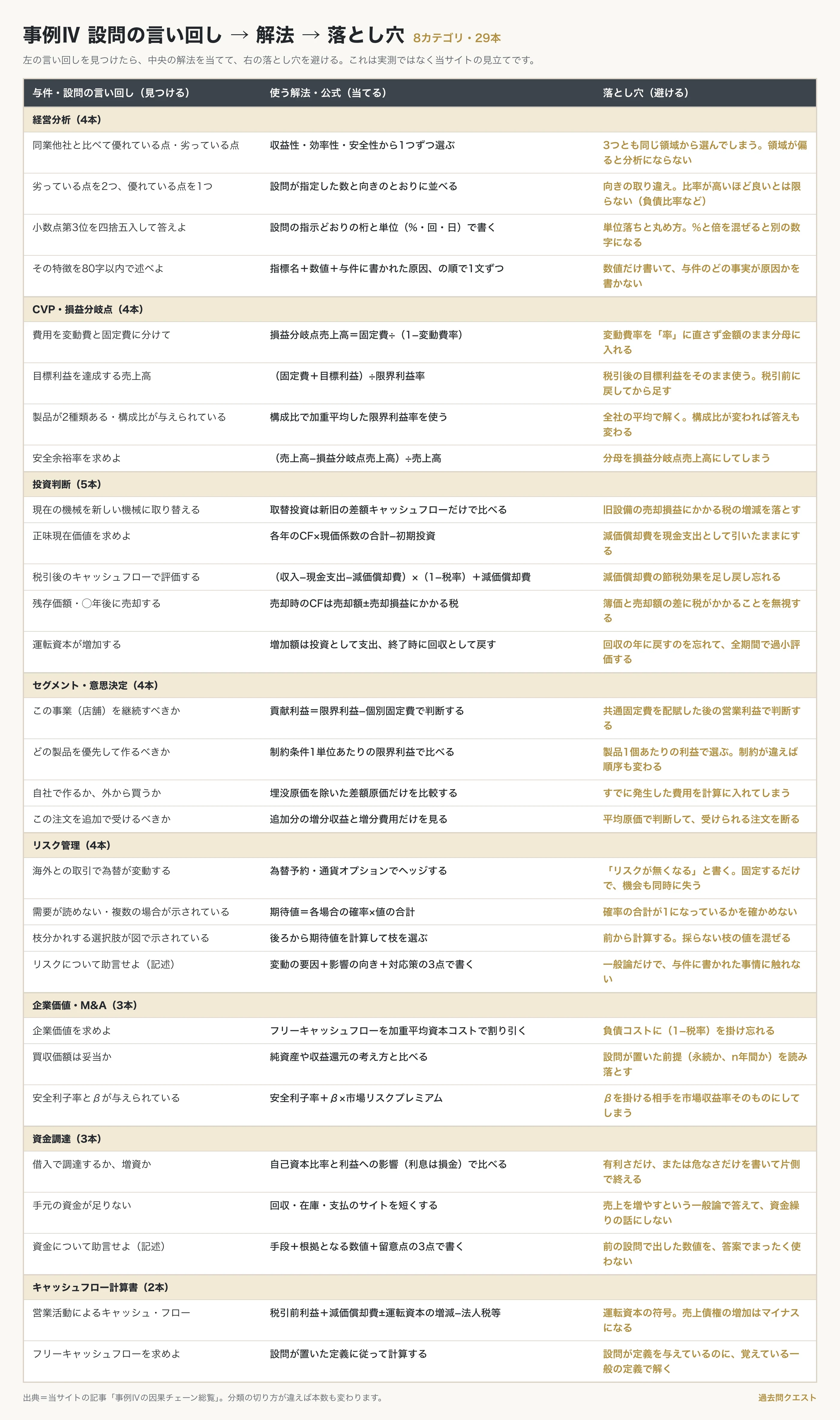 事例Ⅳの変換表。与件・設問の言い回し(見つける)→使う解法・公式(当てる)→落とし穴(避ける)を8分類29本並べた一覧。経営分析・CVP・投資判断・セグメント・リスク管理・企業価値・資金調達・キャッシュフロー計算書の順