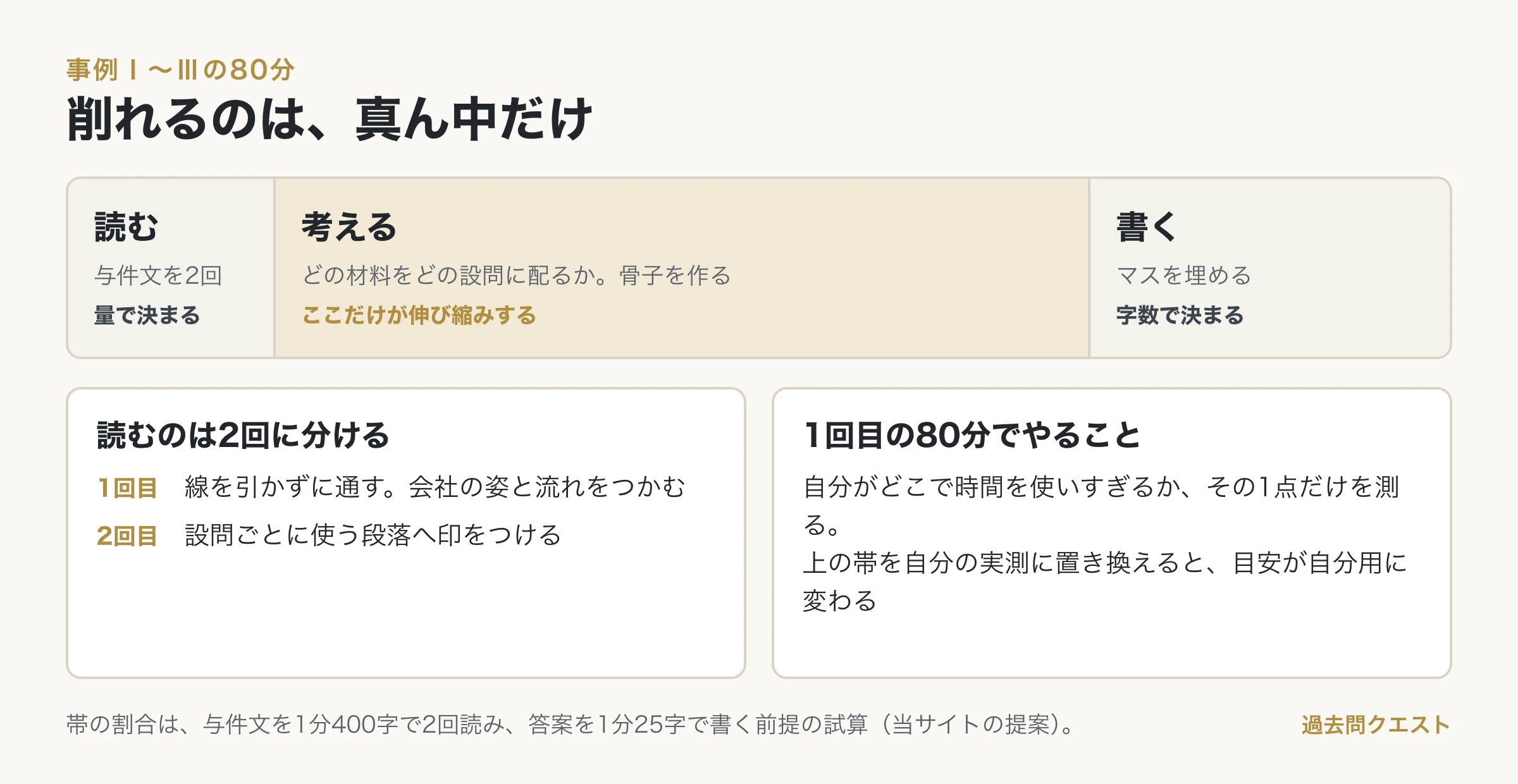 80分の帯。読む・考える・書くのうち、読むは与件文の量で、書くは字数で決まり、伸び縮みするのは考えるだけ。読むのは1回目は線を引かずに通し、2回目に設問ごとの段落へ印をつける