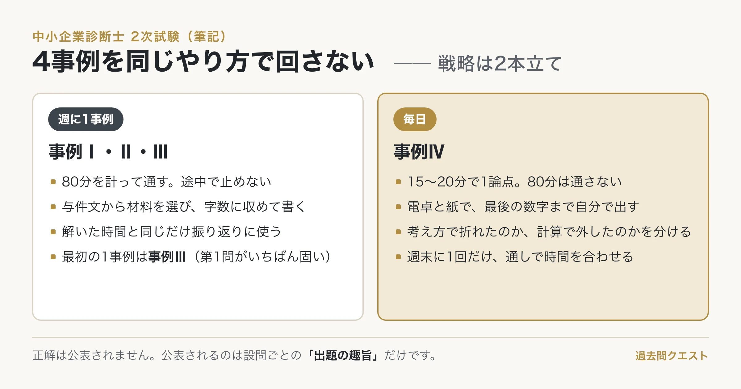 2次試験の戦略は2本立て。事例Ⅰ〜Ⅲは週に1事例を80分で通し、事例Ⅳは毎日15〜20分で1論点。最初の1事例は事例Ⅲ