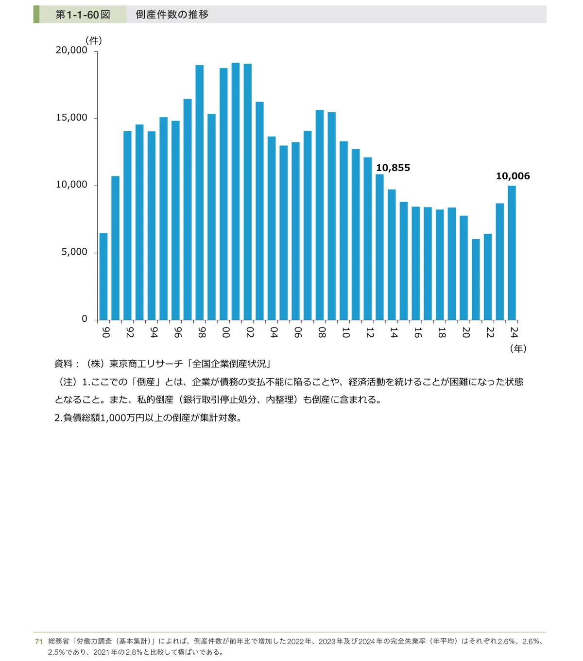 倒産件数の推移の棒グラフ(1990〜2024年)。2024年は10,006件と11年ぶりの1万件台