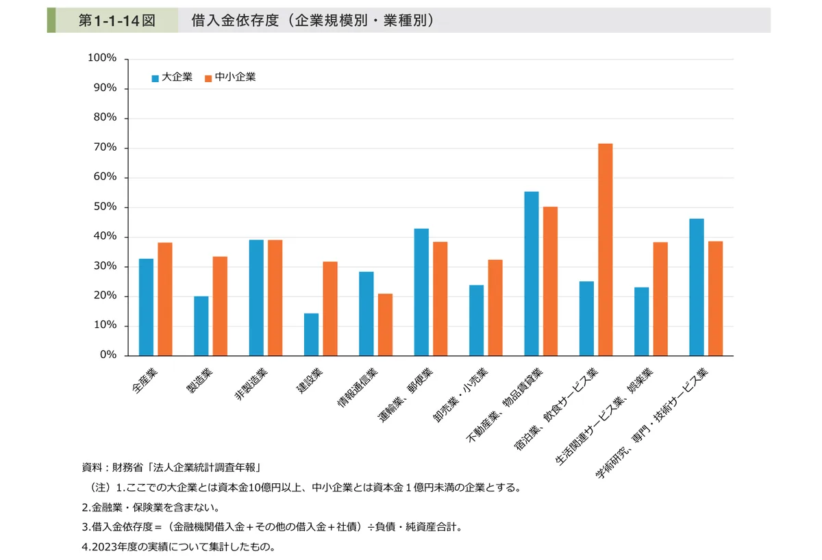 借入金依存度(企業規模別・業種別)の棒グラフ。全産業では中小企業が大企業を上回り、宿泊業・飲食サービス業の中小企業は約72%