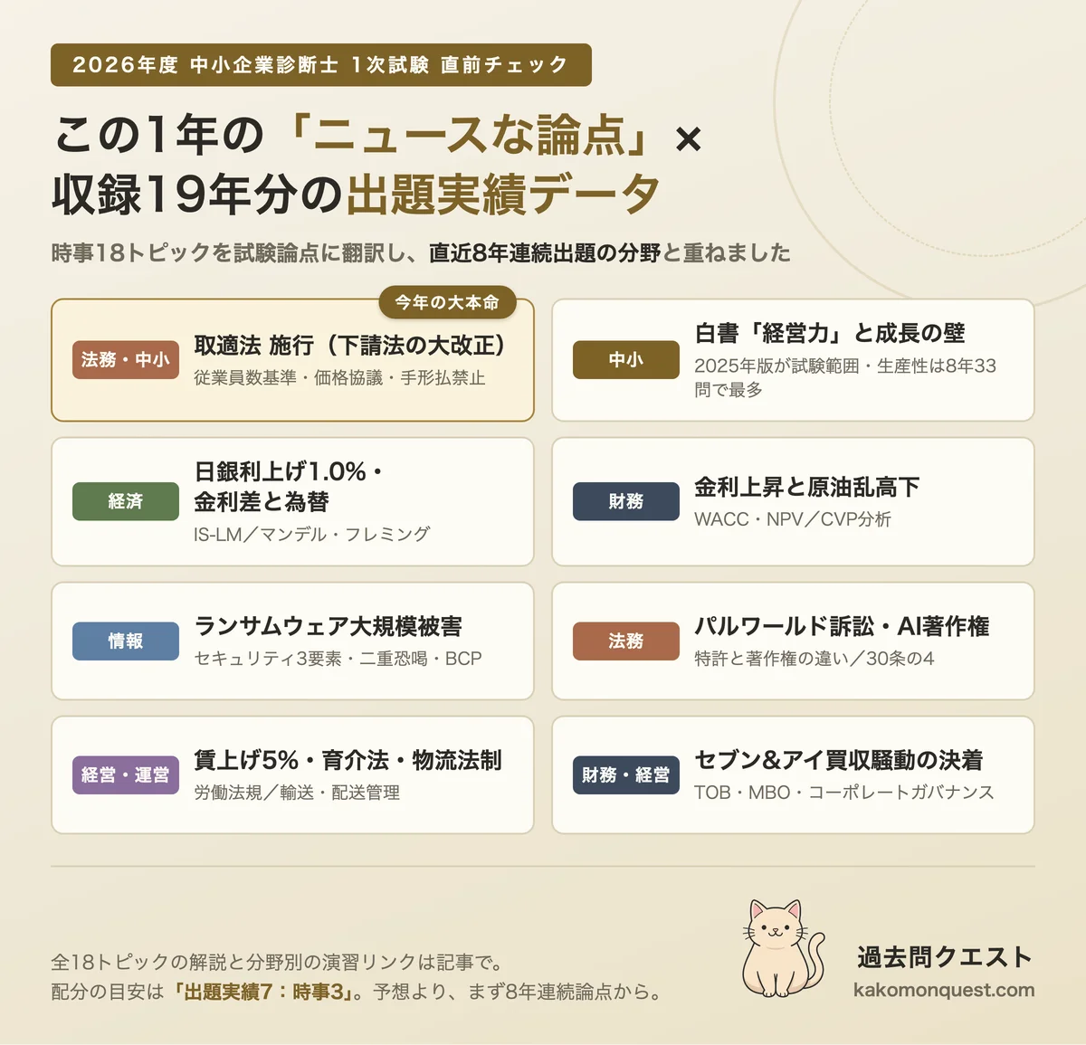 2026年度 中小企業診断士1次試験 直前チェック:この1年の「ニュースな論点」×19年分(2007〜2025年度)の出題実績データ