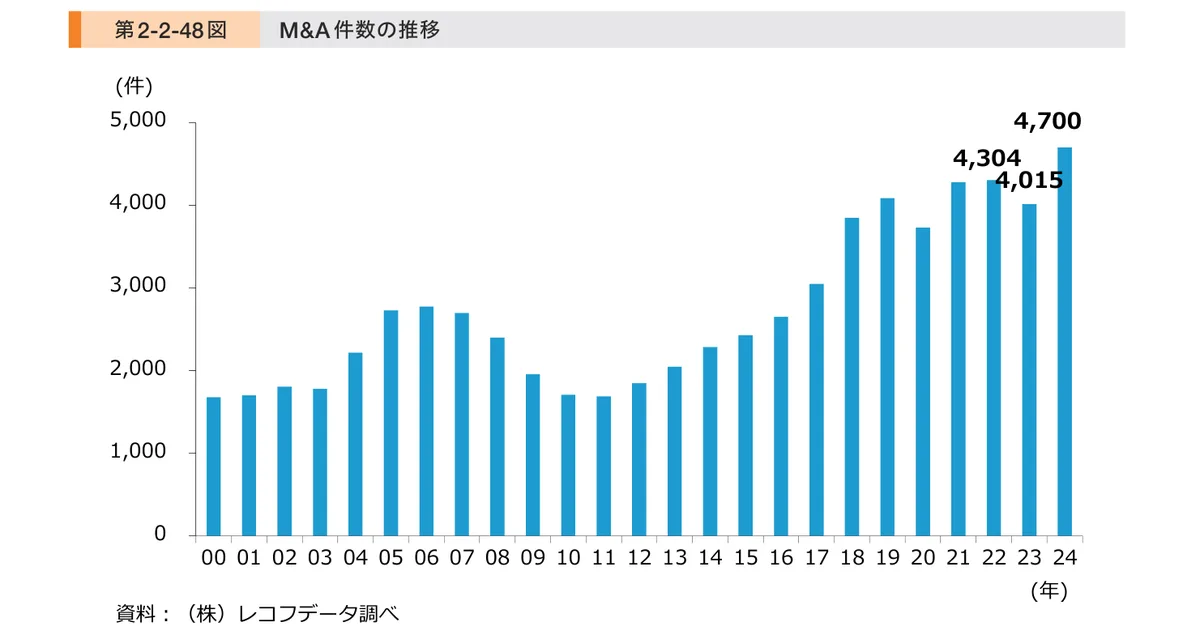 M&A件数の推移の棒グラフ(2000〜2024年)。2024年は4,700件と過去最多