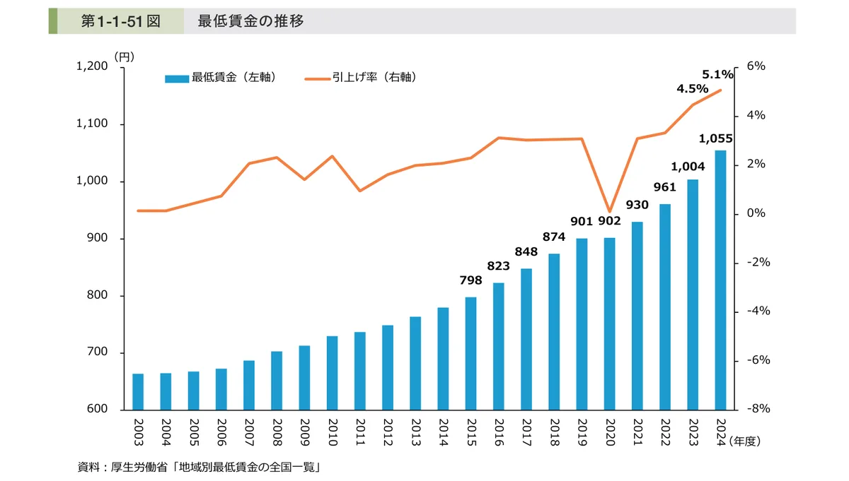 最低賃金の推移のグラフ(2003〜2024年度)。2024年度は全国加重平均1,055円・引上げ率5.1%