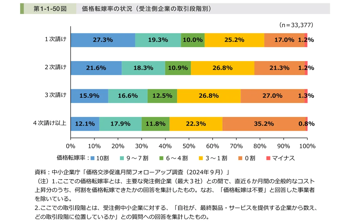 価格転嫁率の状況(受注側企業の取引段階別)の帯グラフ。4次請け以上では価格転嫁0割が35.2%