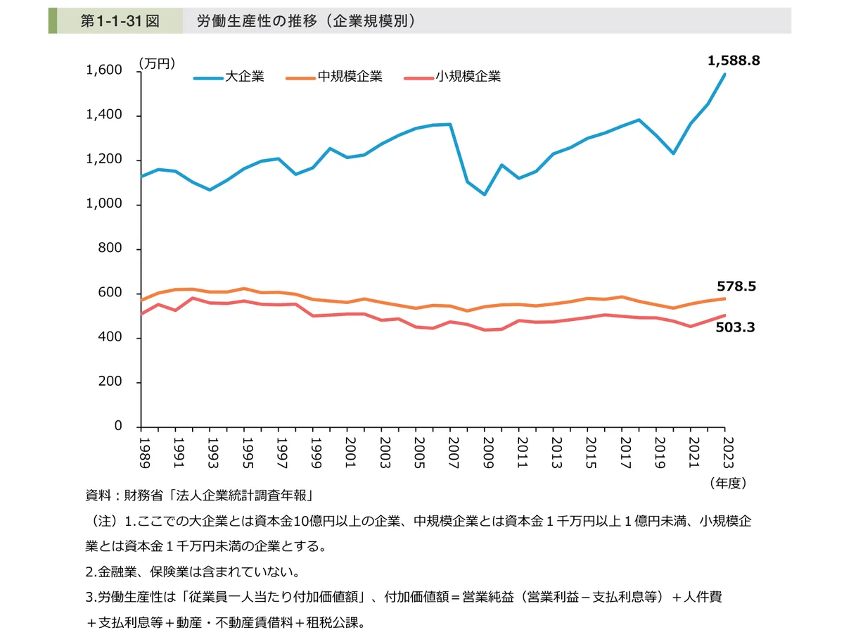 労働生産性の推移(企業規模別)の折れ線グラフ。2023年度は大企業1,588.8万円・中規模企業578.5万円・小規模企業503.3万円