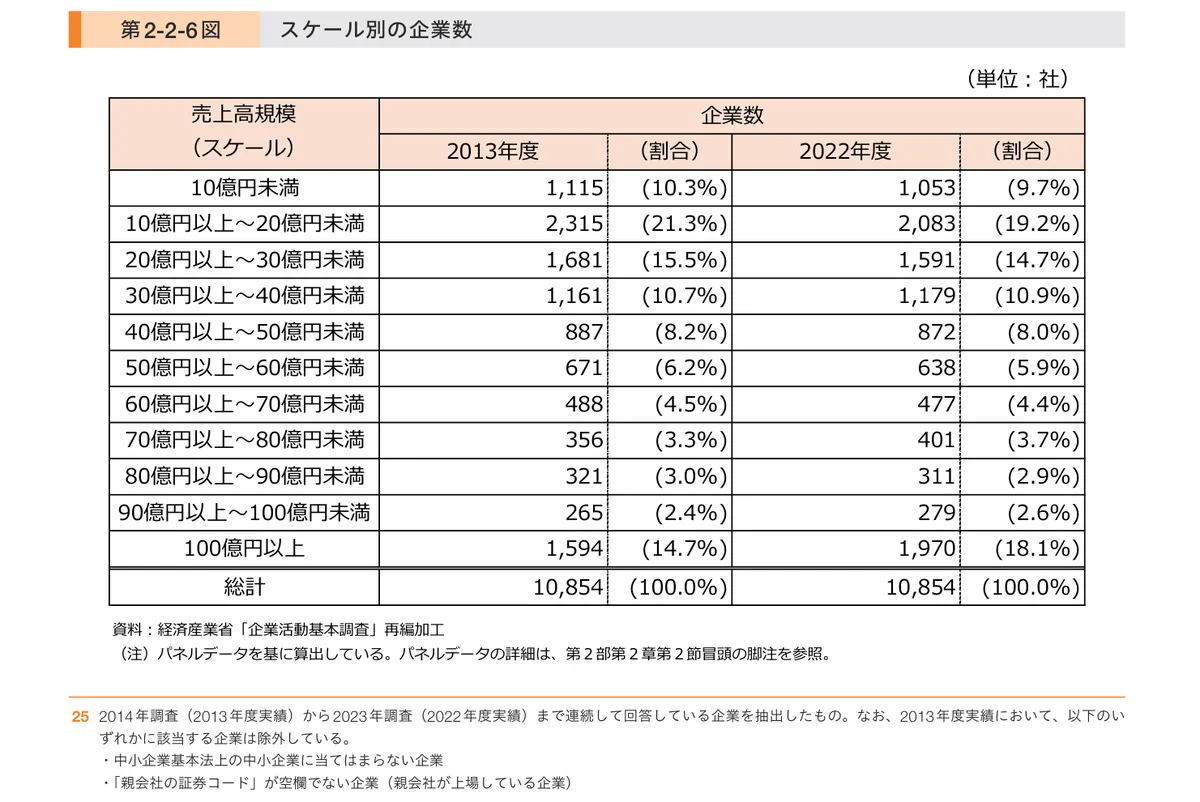 スケール別の企業数の表。売上高100億円以上の企業は2013年度1,594社(14.7%)から2022年度1,970社(18.1%)へ増加