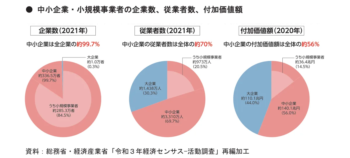 中小企業・小規模事業者の企業数・従業者数・付加価値額のシェアを示す3つの円グラフ。企業数99.7%・従業者数69.7%・付加価値額56.0%