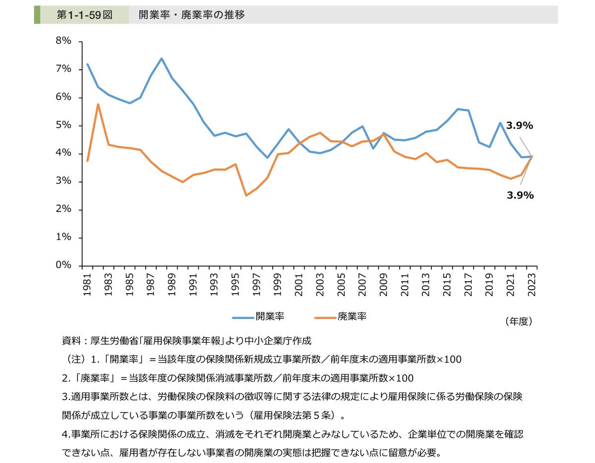 開業率・廃業率の推移の折れ線グラフ(1981〜2023年度)。2023年度は開業率3.9%・廃業率3.9%