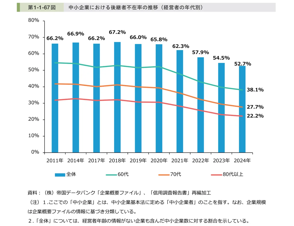 中小企業における後継者不在率の推移(経営者の年代別)。全体は2011年66.2%から2024年52.7%へ低下傾向